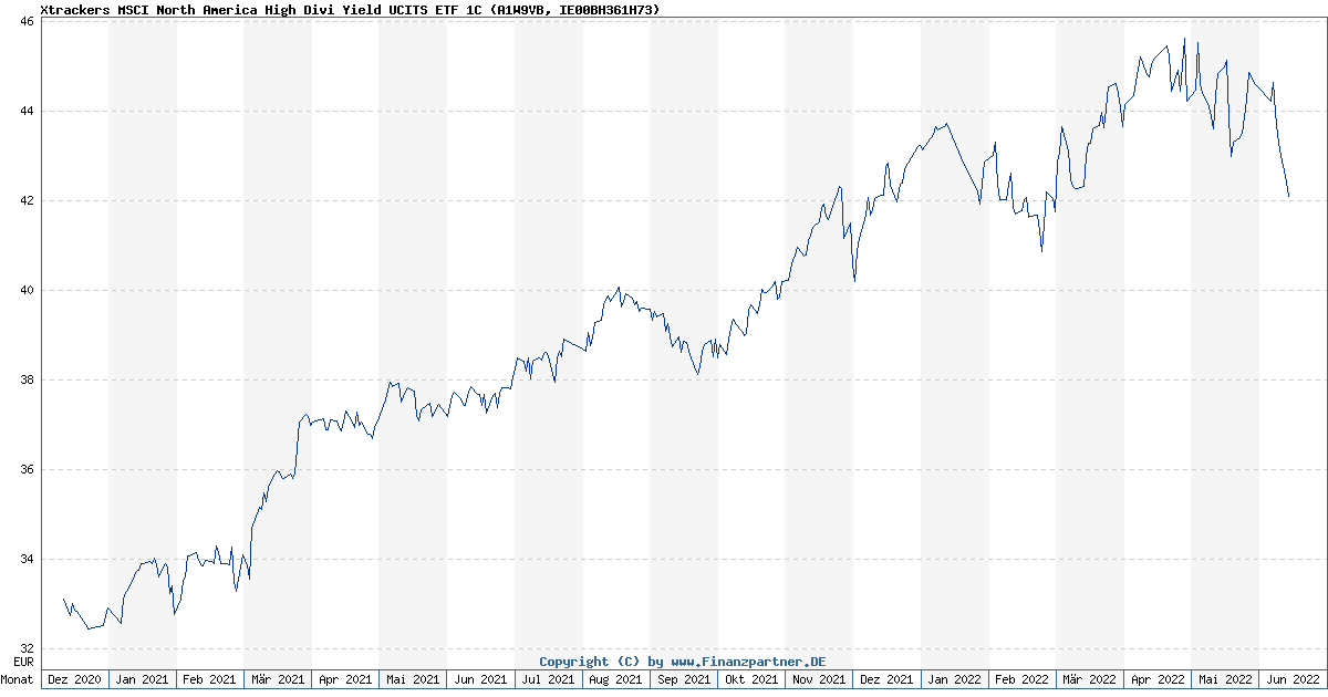 Xtrackers Msci North America High Divi Yield Ucits Etf 1C